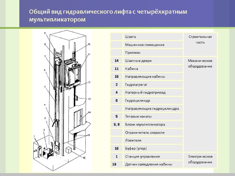 Общий вид гидравлического лифта с четырёхкратным мультипликатором